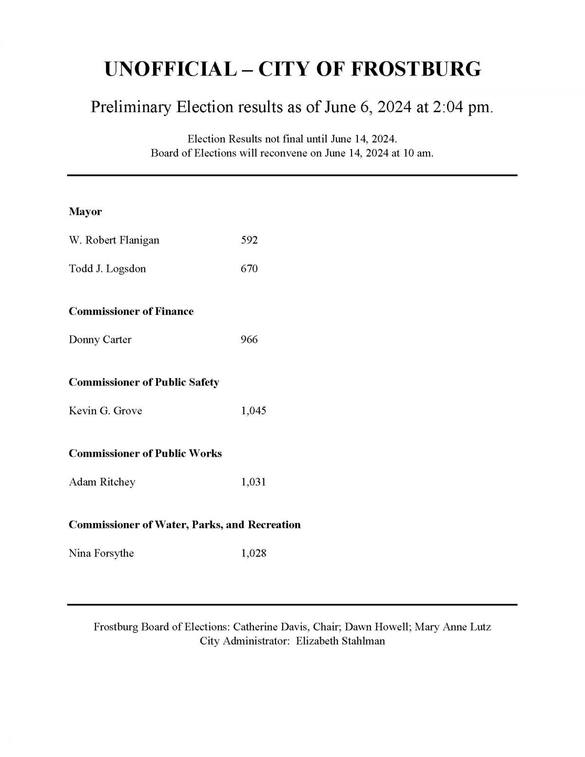 Unofficial Preliminary Results
